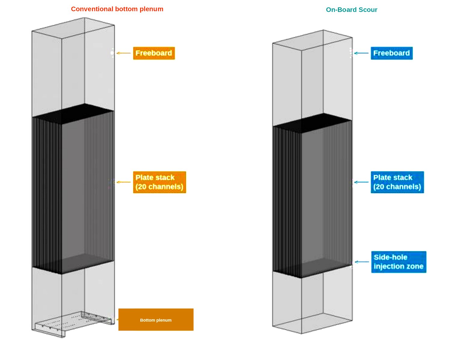 Independent CFD assemblies: conventional bottom-plenum air scour on the left, Zyramic On-Board Scour on the right. Shared 20-channel modeled section.