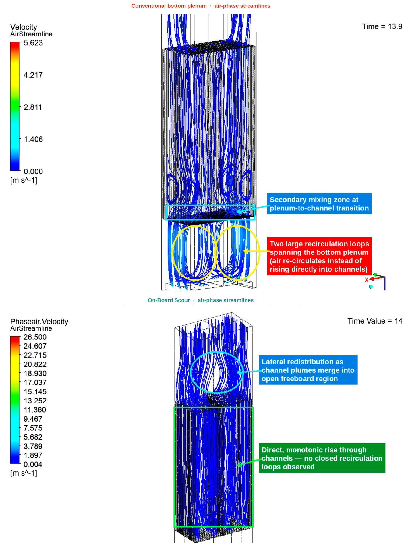 Independent CFD streamlines. Conventional bottom plenum shows closed recirculation loops in the chamber. On-Board Scour shows direct monotonic rise through the channels.