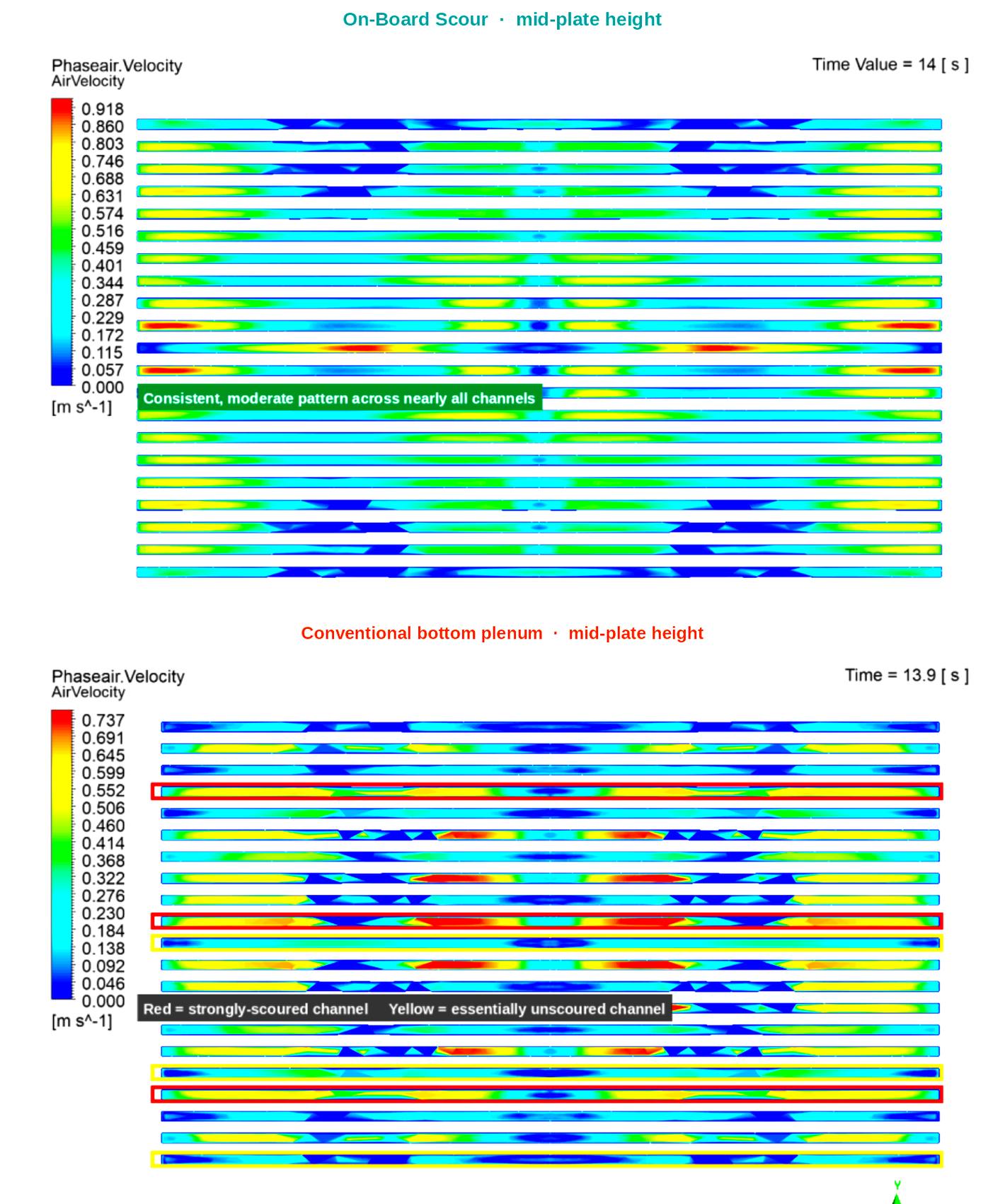 Independent CFD, same channel-array view at mid-plate height. On-Board Scour is even across every channel. Conventional bottom-plenum air scour shows strongly scoured channels next to starved ones.