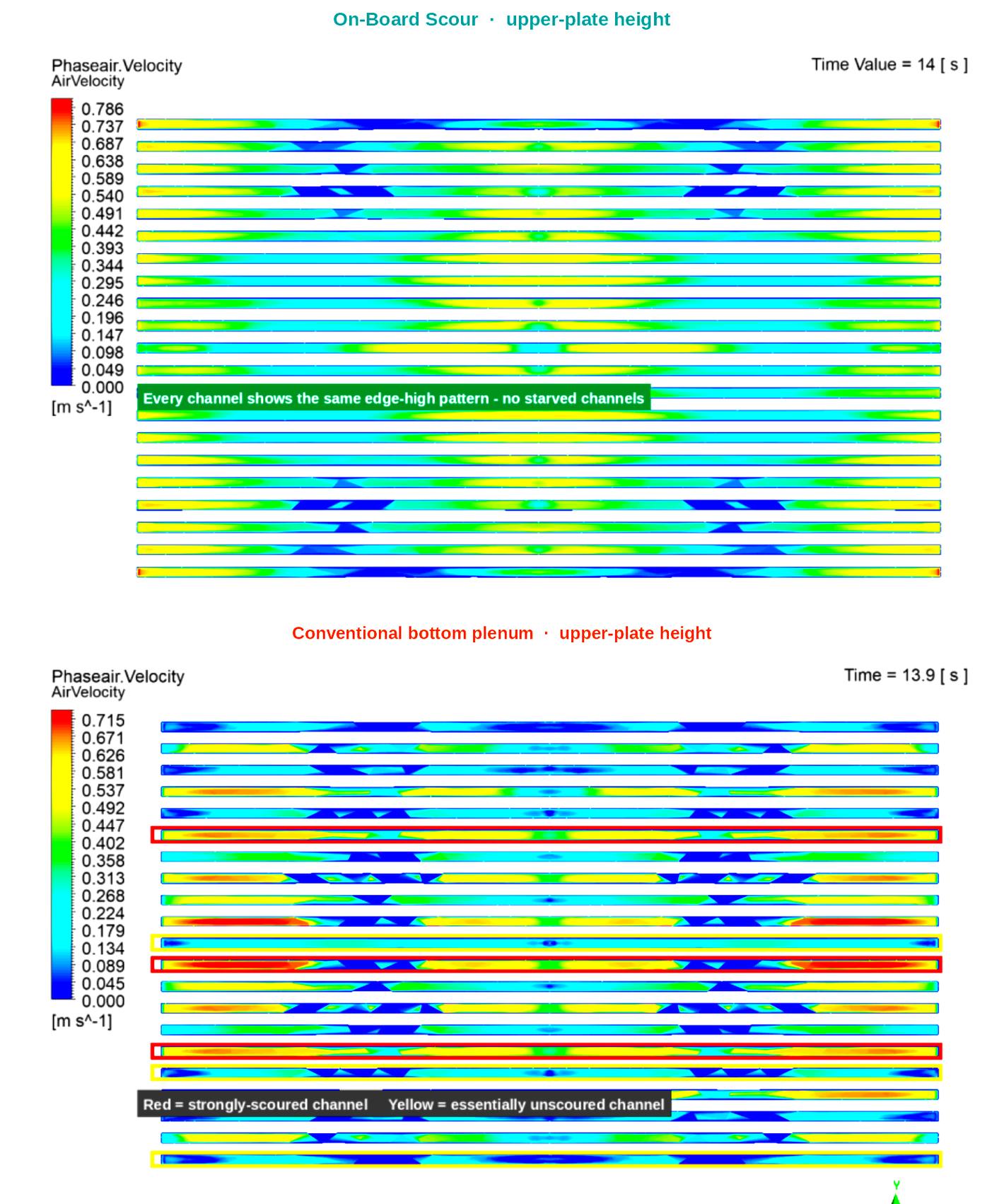 Independent CFD, the same cross-section at upper-plate height. On-Board Scour stays even in every channel. The conventional mix of strongly scoured and starved channels persists toward the top.